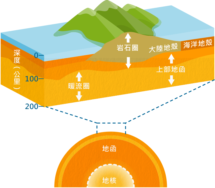 地球結構由中心往外，包含地核、地函與地殼。地殼按其岩石組成成分不同可分為大陸地殼以及海洋地殼。