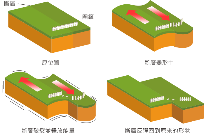 板塊受到擠壓或拉動而變形，當超過岩石本身的彈性限度，會產生斷裂、滑動，形成斷層。