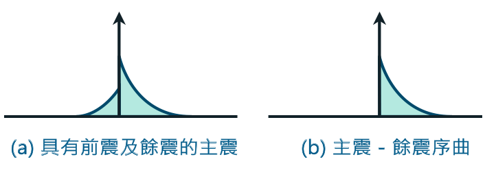 主震型地震又分為「主震—餘震型」和「前震—主震—餘震型」兩類，主震釋放的能量佔整個地震序列的90%以上。