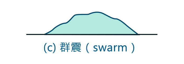 震群型地震沒有突出的主震，主要能量是通過多次規模相近的地震釋放出來。