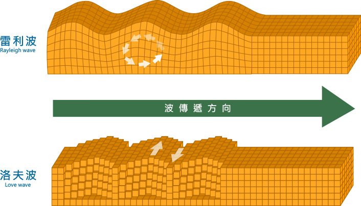 雷利波是上下混合震動，運動軌跡為橢圓形震動；洛夫波沿著水平面產生和波傳播方向垂直的運動。