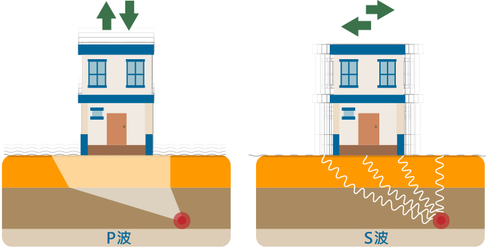  P波帶給人的感受是地表、房屋等上下震動；而S波帶給人的感受則是強烈的水平搖晃。