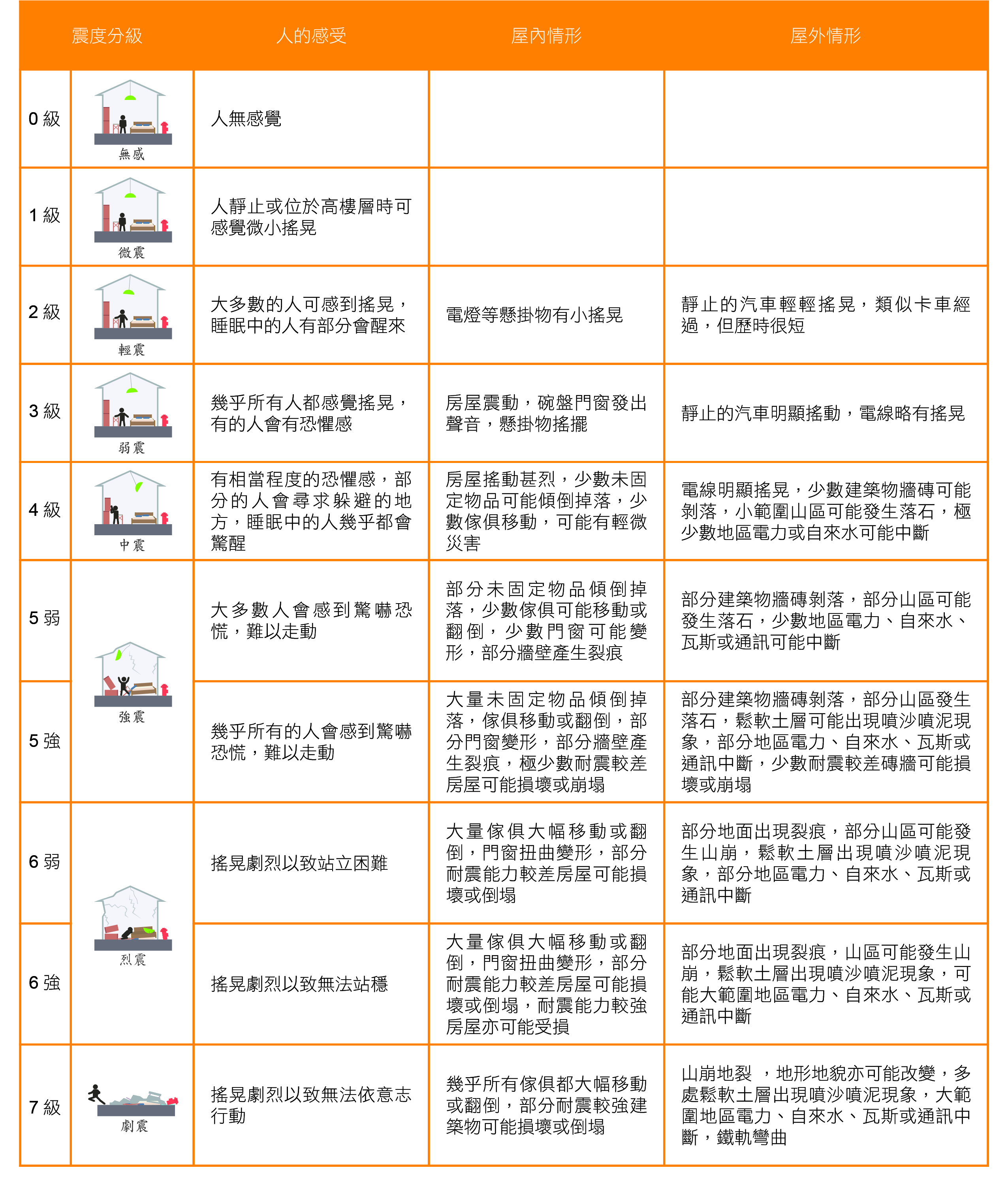 臺灣地震震度分級示意圖