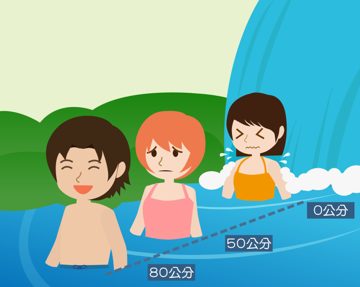 距離瀑布遠近所感受到的水壓大小不同。