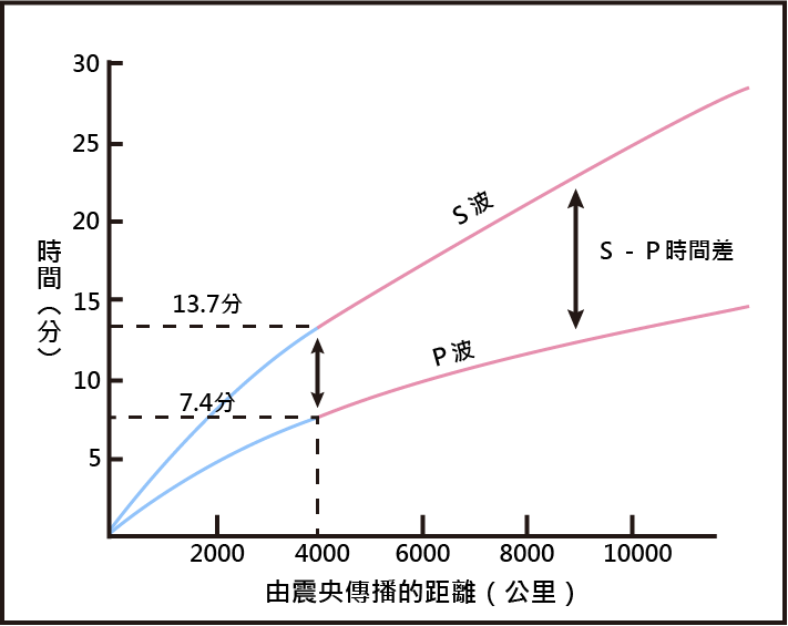 在震波走時曲線圖中，P波與S波到達某一測站的時間差與震央至測站的距離成正比，以P波與S波的時間差可找出測站與震央的距離。