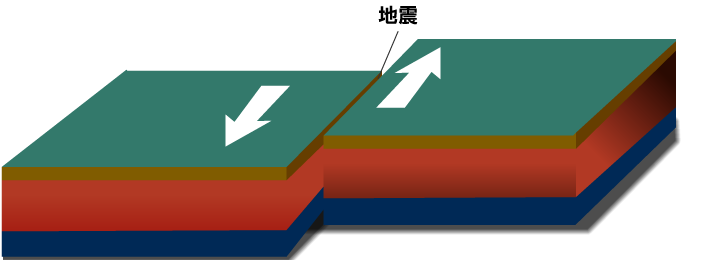 相鄰兩個板塊彼此橫向移動磨擦，不會產生新的岩石圈，也不會使岩石圈消失。