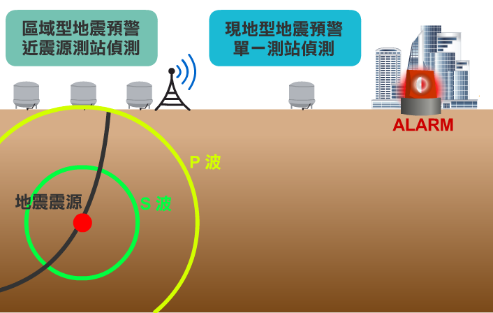 區域型地震預警利用地震波到達甲地與乙地的時間差，達到地震預警的目的。現地型地震預警觀測到初達P波時，計算S波抵達時可能造成的地動大小，達到地震預警的目的