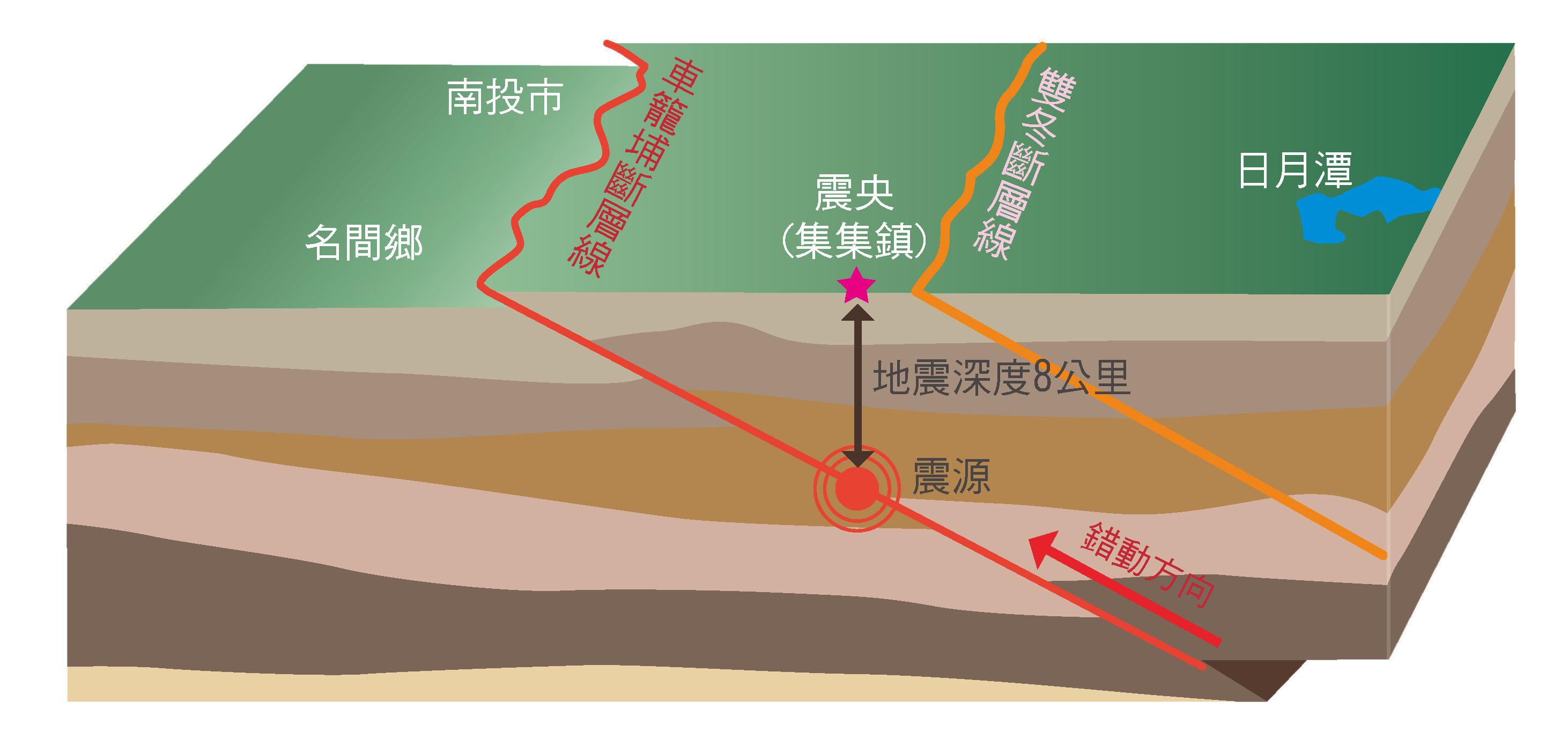 921地震的震源與震央位置圖，顯示此次地震位於雙冬斷層與車籠埔斷層之間，震源位於地震深度8.0公里處，震央是震源在地表的投影點，位於南投集集鎮