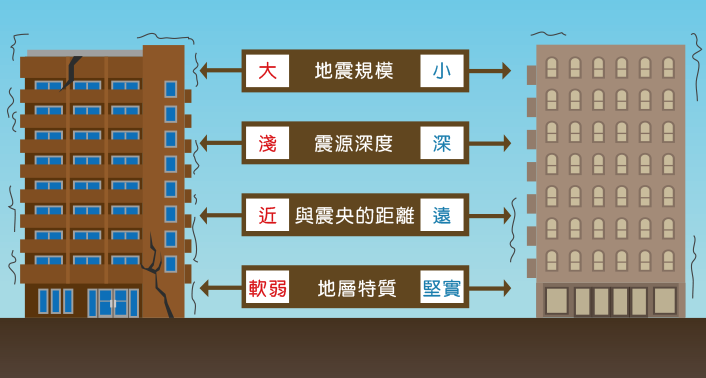 地震發生時，建築物的破壞程度受到地震規模大小、震源深淺、距離震央位置的遠近和所在地層的軟弱或堅實的影響