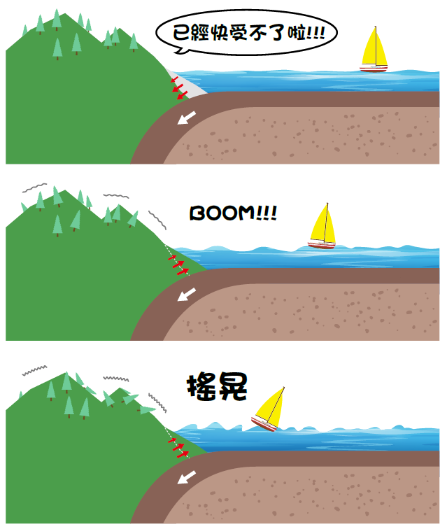 根據彈性回跳理論，當地殼受到擠壓產生應力時，這時候的地層已經產生變形但還沒有破裂，一旦應力累積至地層極限時，地層瞬間破裂產生位移，造成地層「錯動」而引發地震，當應力釋放完全後地層又回彈到無應變的位置。