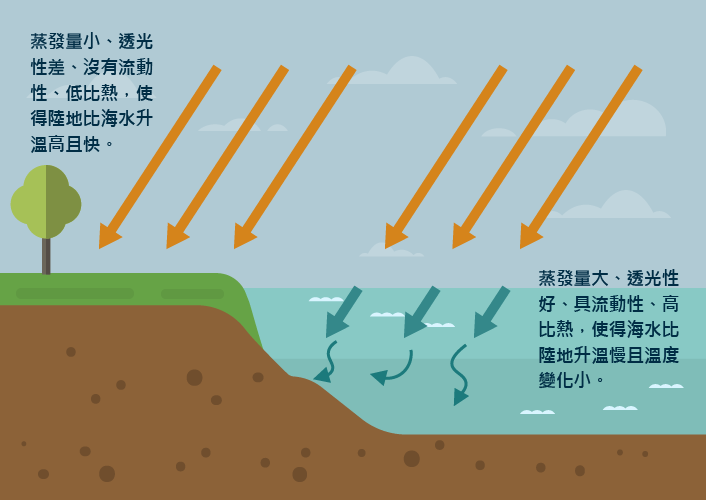 海洋因為蒸發量大、透光性好、具有流動性、比熱高，所以在吸收熱量之後，比陸地升溫慢且溫度變化小。