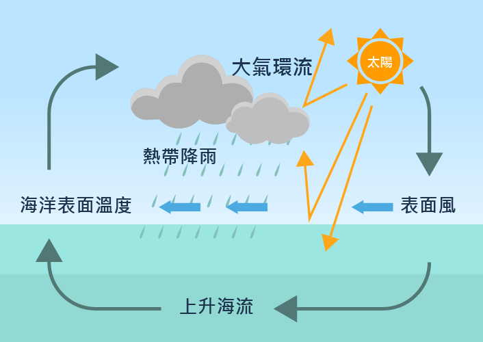 海洋吸收太陽能量之後，產生表面風、降雨、上升海流等現象，海洋與大氣之間複雜的交互作用，維持地球能量與質量的平衡。