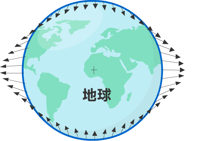 地球的潮汐力示意圖 地球表面距離天體較近處,產生向著該天體的淨力;而地球表面背向該天體的一邊,則產生背離該天體的淨力,所以受到引潮力影響,地球海水面形成對稱的潮汐橢圓。