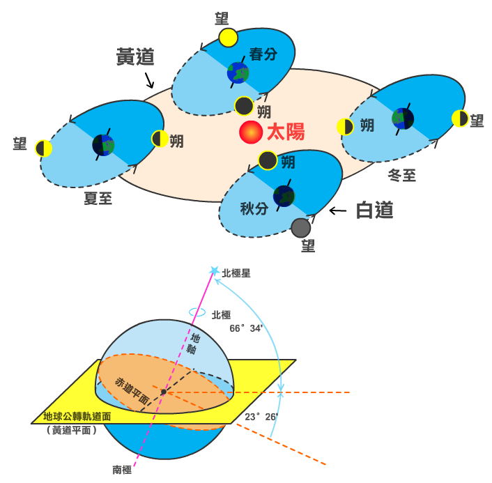 黃道與白道示意圖 地球繞太陽公轉的軌道為黃道面、月球繞地球公轉的軌道為白道面,而地球自轉軸與黃道面非垂直,有約23.5度傾角,使太陽直射地球的位置隨地球公轉改變,產生四季。