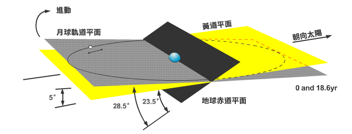 黃道面、白道面與赤道面相交情形 黃道面與白道面間也有約5度的夾角,使得太陽與月亮的引潮力不全集中在一個平面上的情況之下,大潮又會隨季節而改變大小,潮差最大的那一月稱為年度大潮。