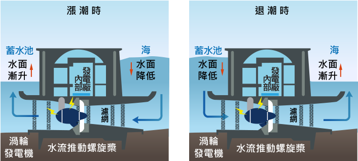 漲潮時將海水引入蓄水池，並將海水儲存在水庫內；退潮時將海水放回大海，利用高、低潮位之間的落差，再一次推動渦輪機，帶動發電機發電。