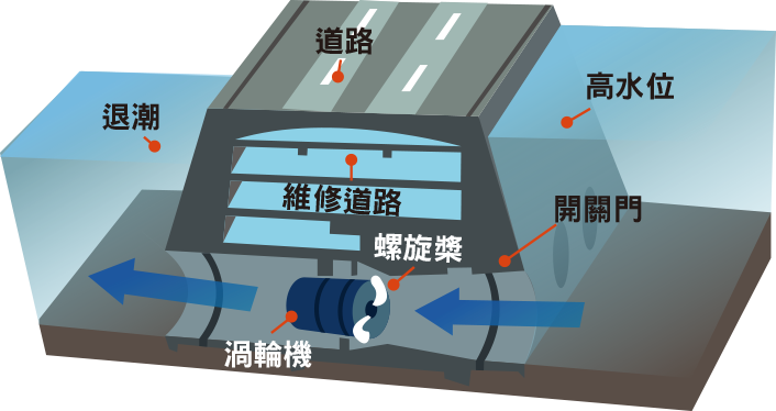 漲潮時將海水引入蓄水池，並將海水儲存在水庫內；退潮時將海水放回大海，利用高、低潮位之間的落差，再一次推動渦輪機，帶動發電機發電。