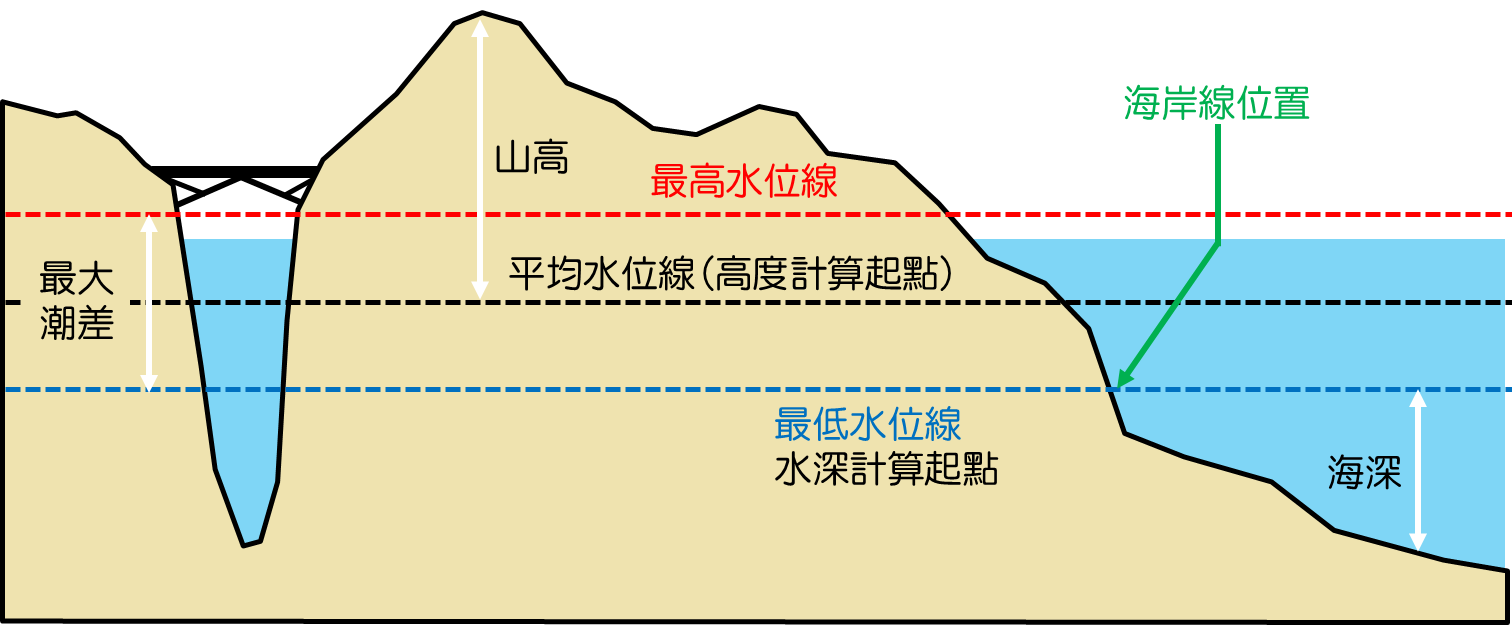 在航海測繪學上，考量航海安全的需要，海圖的水深0公尺海岸線會以最低低潮線為分界線