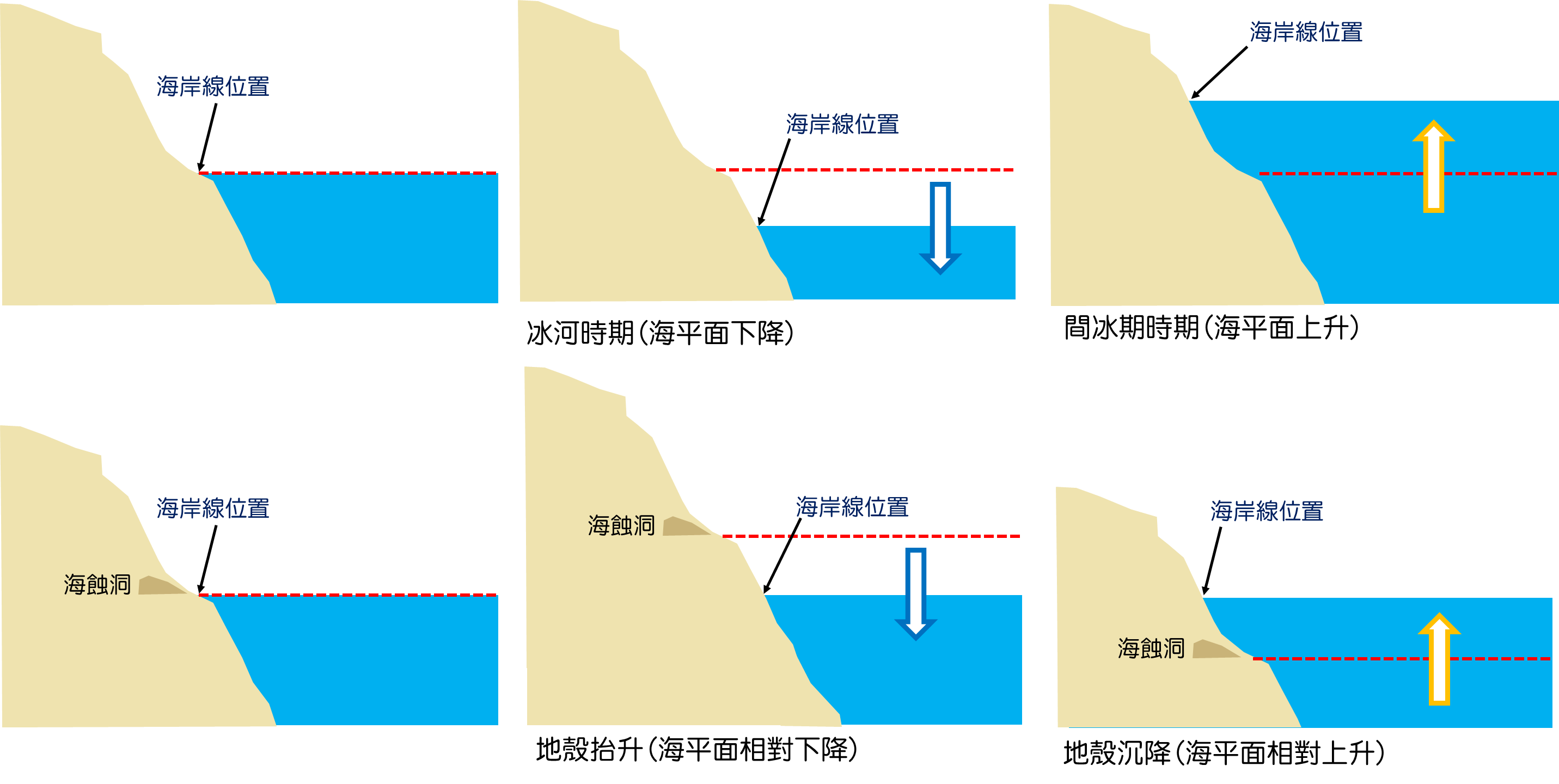 海岸線也會受到海平面的變動導致海岸線位置遷移