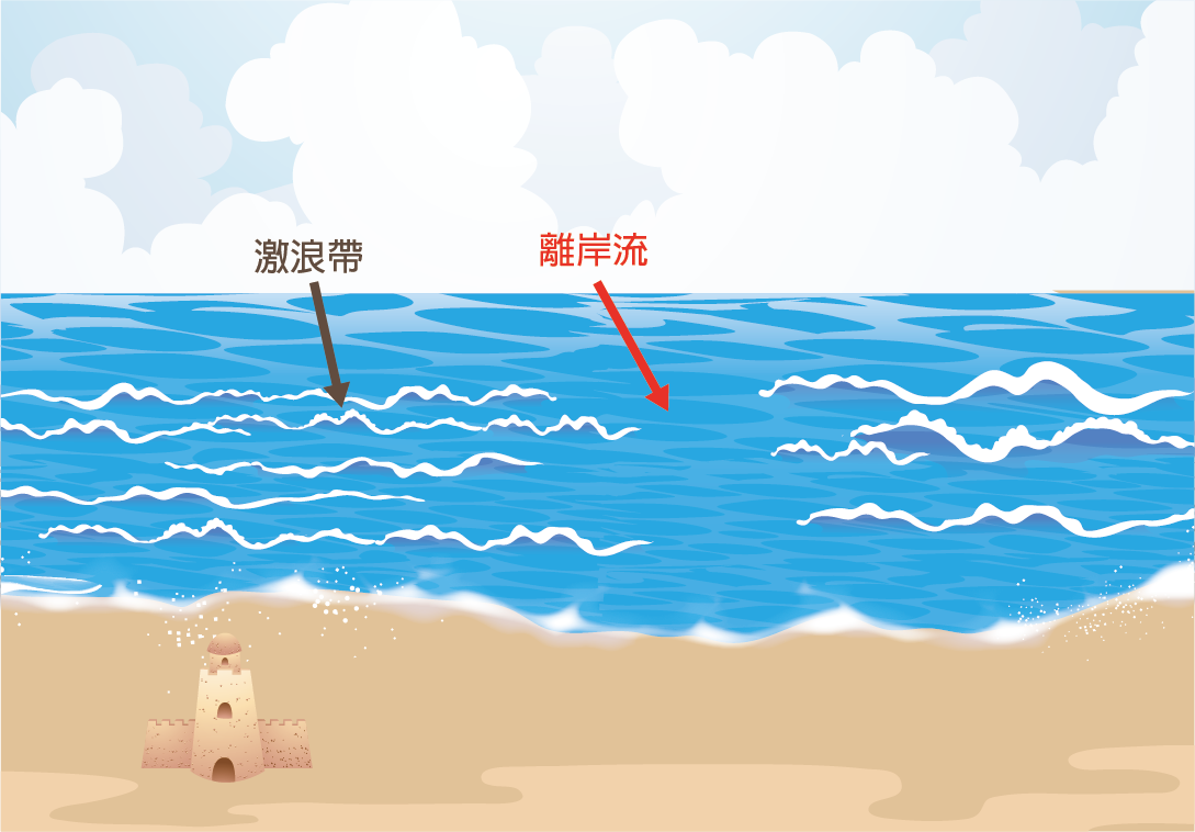 激浪帶與離岸流 激浪帶與離岸流
