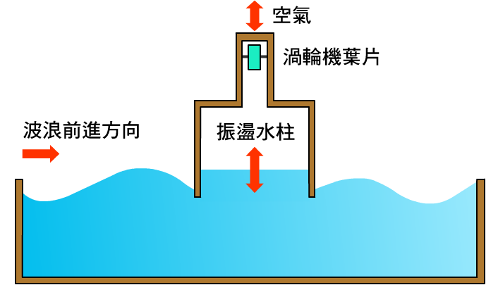 波浪產生時，在發電系統內被罩住的海水會作上下垂直運動，推擠海水上方的空氣然後轉動渦輪機葉片。