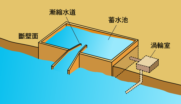 「漸縮水道裝置」在近岸地區建立一條河道，海浪推動海水進入河道後，海浪增高因此跨入蓄水池，然後以位能形式推動渦輪機發電。