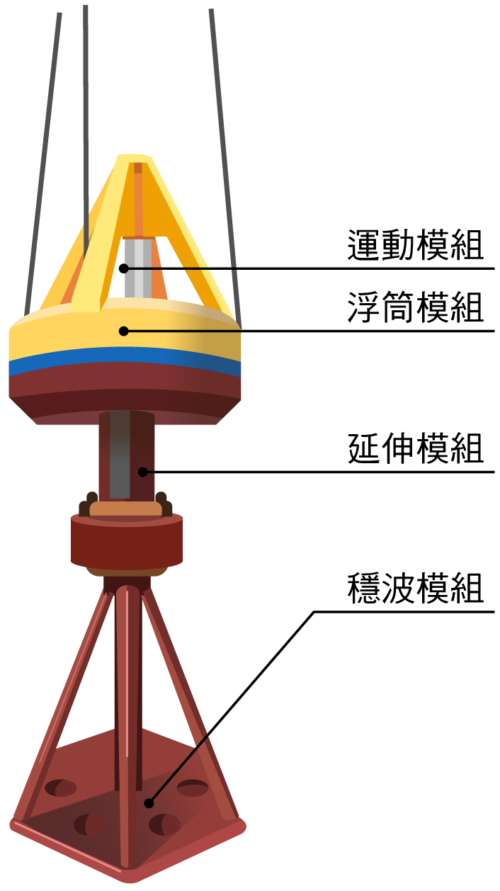 工業技術研究院開發之「懸浮點吸收式」波浪能發電機組，分為2個部分：第1部分為設計圓柱浮體，第2部分為能量擷取系統，將波浪的動能轉為電能。