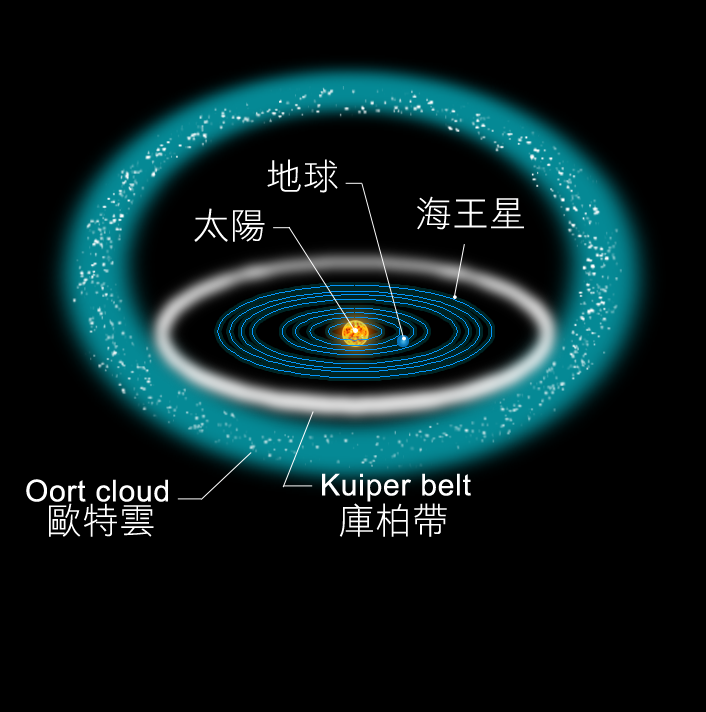 長週期彗星來自歐特雲雲團，短週期彗星則來自古柏帶盤面區域。