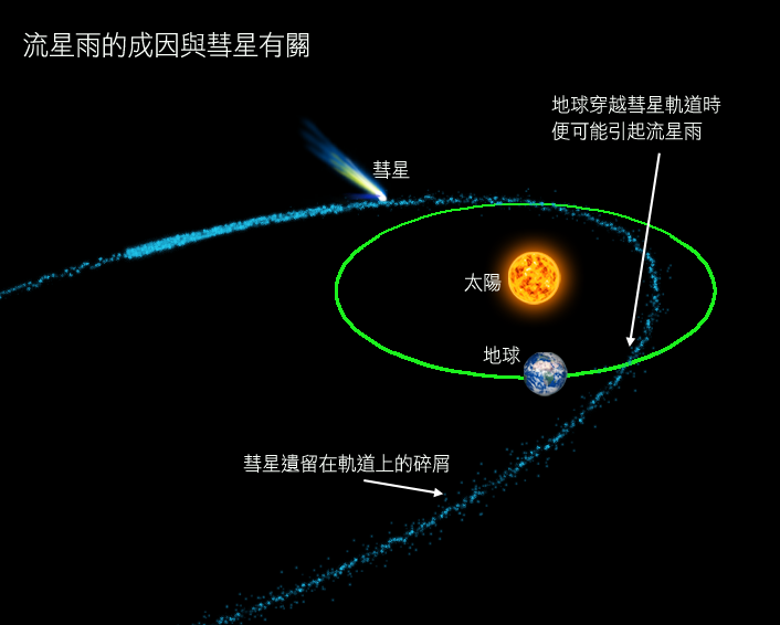 地球公轉軌道與彗星軌道交會時，彗星釋出的大量流星體墜入地球大氣層，形成流星雨的美麗天文現象。