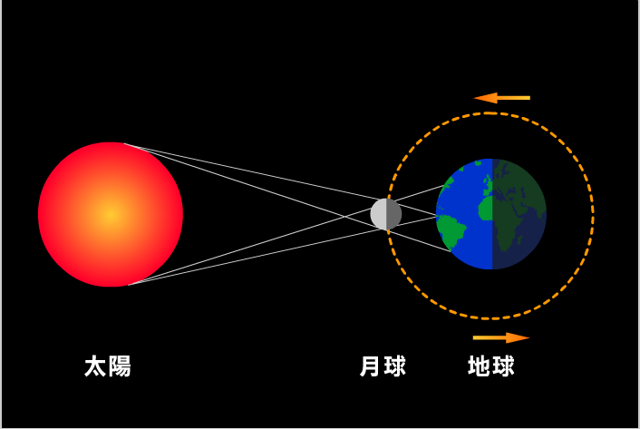 日食的成因 當月球運行至太陽與地球中間,三者在太空中幾乎成一直線時,太陽被月亮遮住而產生日食現象。