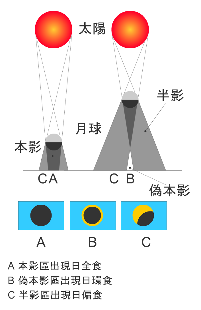 日食的種類 日食現象分為日全食、日環食和日偏食