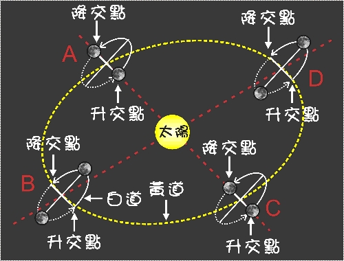 白道面和黃道面會有降交點和升交點，當月球運行到交點附近，且與地球和太陽在立體空間可幾乎連成一線，即有機會形成月食