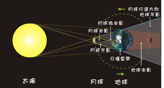 月球運行的路徑為白道，而人看太陽在天空中的軌跡為黃道，地球的陰影落在黃道面上。月食發生的種類端看月球運行到與黃道面的交點附近時，與地影的相對的位置而定