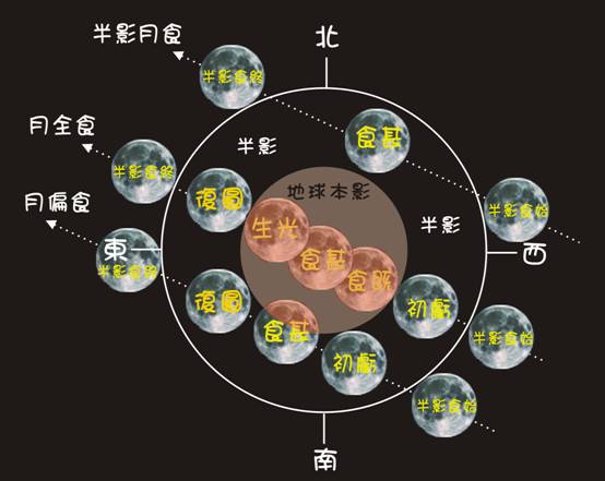 月全食的過程由東向西，依序分為7個不同的階段