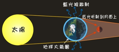 當整個月面沒入地球的本影區，太陽光通過地球大氣層時，藍光被散射後，剩下的紅色光因折射到月球表面，使得月亮看起來是暗紅色的