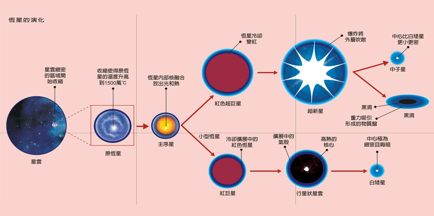 天文學家透過觀察星星的發光程度和表面溫度，推演出星星的生命歷程。