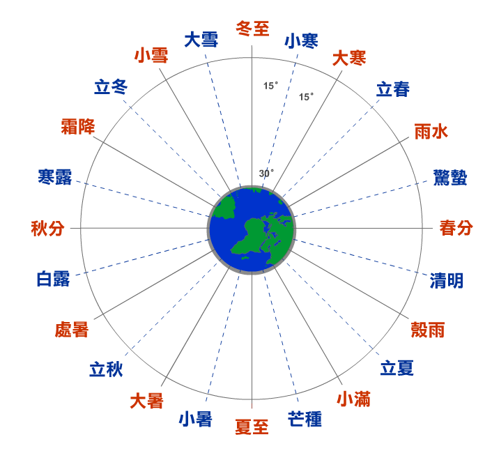 24節氣圓盤表 如果將太陽和地球一整年的相對位置想像成一個圓,先將一年的時間平分為12等分,每個分點稱為中氣,再將兩個中氣間的角度等分,其分點稱為節氣。
