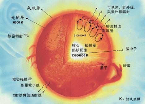 太陽的結構，核心區的質量佔了太陽總質量的二分之一左右，太陽能量主要就在這個區域產生。