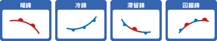 鋒面的型態 鋒面隨冷暖氣團強弱和移動情形,分為冷鋒、暖鋒、滯留鋒、囚錮鋒四種不同的鋒面型態。