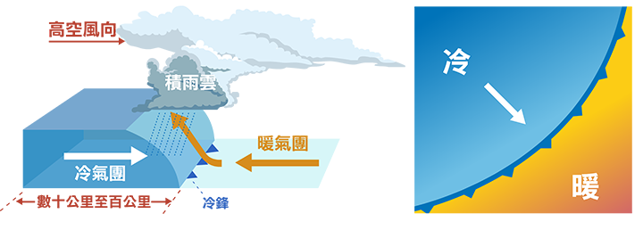 冷鋒天氣圖 冷鋒移動有快慢之分,可形成不同的天氣現象。