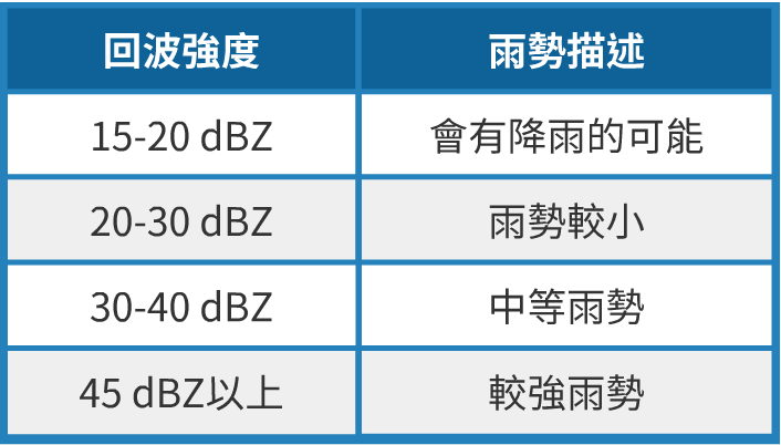 雷達回波強度與雨勢大小 依照雷達回波的強度可以區分雨勢大小,當回波強度為15-20 dBZ有降雨的可能,20-30 dBZ有較小的雨勢,30-40 dBZ為中等雨勢,而超過45 dBZ以上為較強雨勢。
