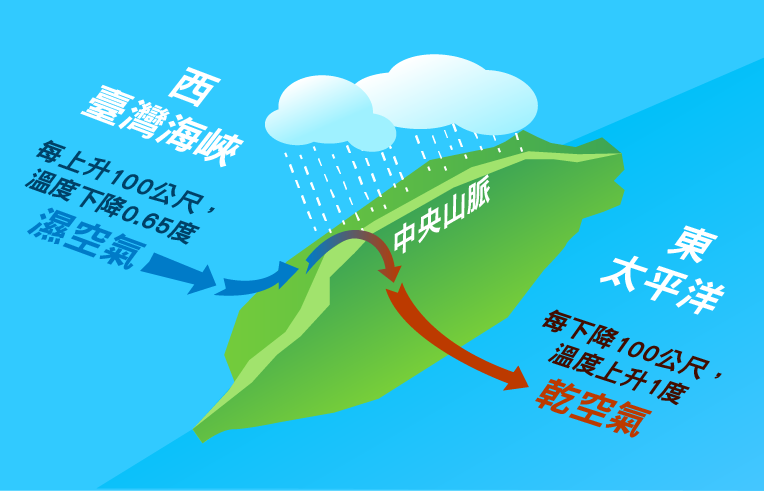 焚風形成圖 是出現在山脈背面的乾熱風,從山上沿山坡向下吹。