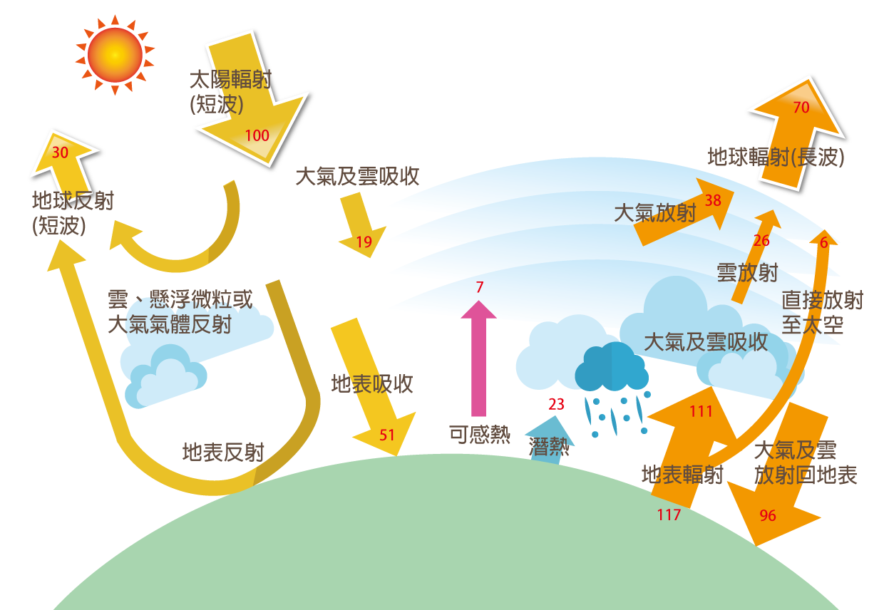 太陽入射的能量應與地球放出的能量相等，使能量收支平衡，以維持地球整體平均溫度。
