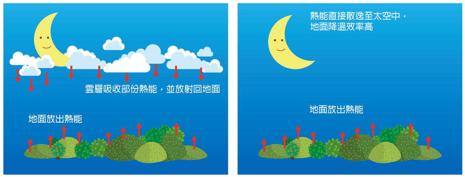 大氣中的水氣及雲層可吸收來自地表的長波輻射，所以當夜晚天空被雲層覆蓋時，輻射冷卻效應較弱；若天空晴朗無雲且較乾燥，輻射冷卻效應會增強。