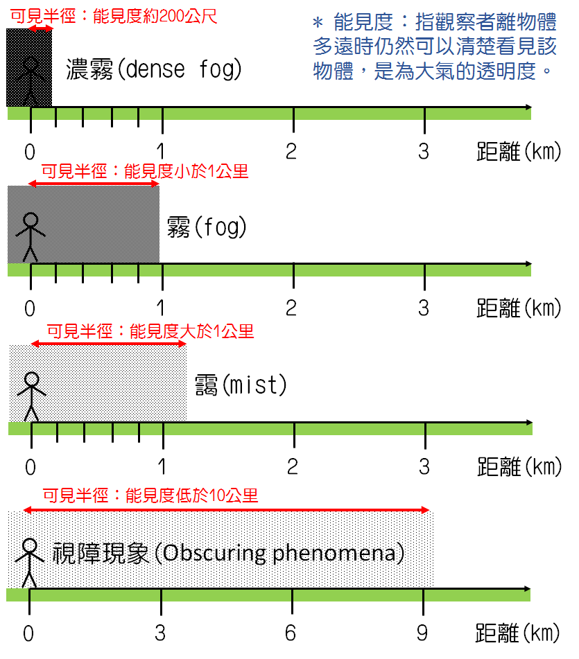 不同大氣能見度下的天氣現象 能見度是指觀察者離物體多遠時,仍然可以清楚看見該物體,是為大氣的透明度。濃霧約200公尺,霧約小於一公里,靄約大於一公里、而視障現象則約低於十公里。