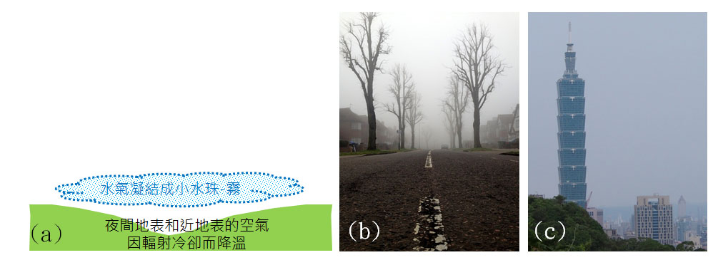 輻射霧形成過程示意圖 夜間地表和近地表的空氣因輻射冷卻而降溫,接近地表的水氣因而凝結成霧。