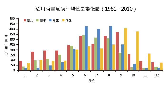 逐月雨量氣候平均值之變化圖 圖片顯示臺北、臺中、高雄、花蓮的逐月平均雨量,大致以6-9月雨量較多。