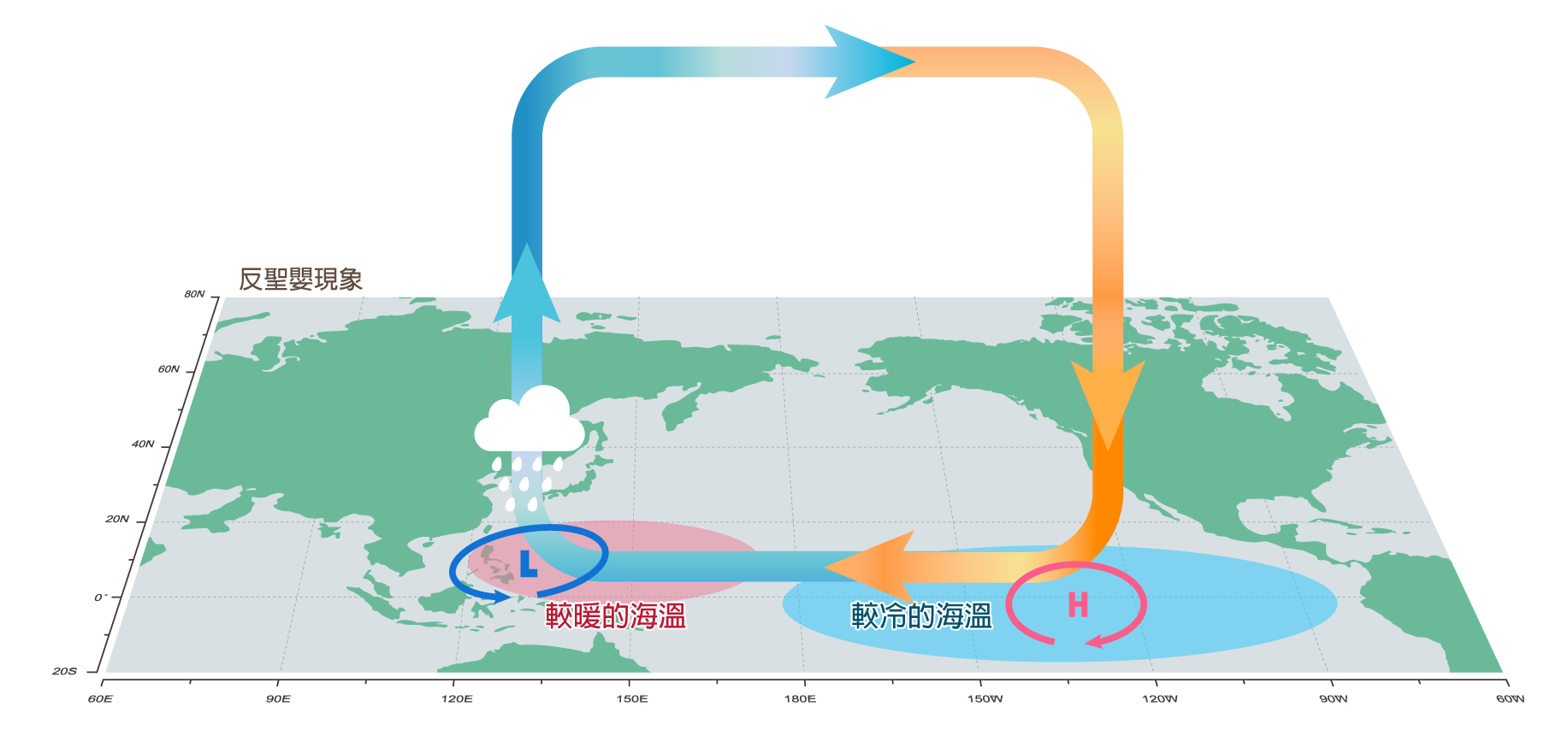 反聖嬰現象出現時，造成的天氣和氣候異常大致和聖嬰現象時相反。