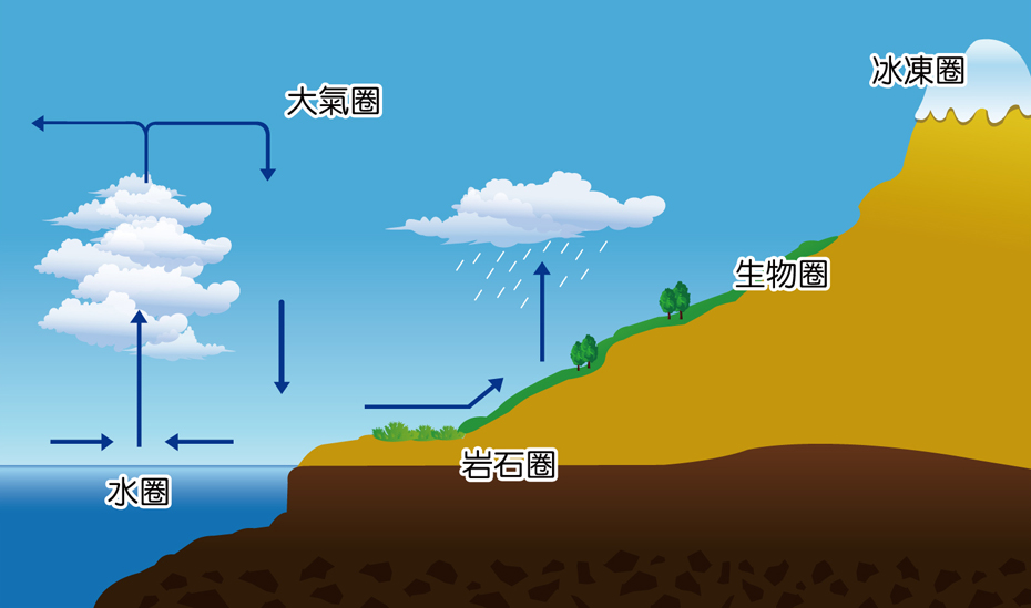 地球氣候系統包含大氣圈、水圈、冰凍圈、岩石圈與生物圈，彼此之間相互作用，形成複雜的系統。