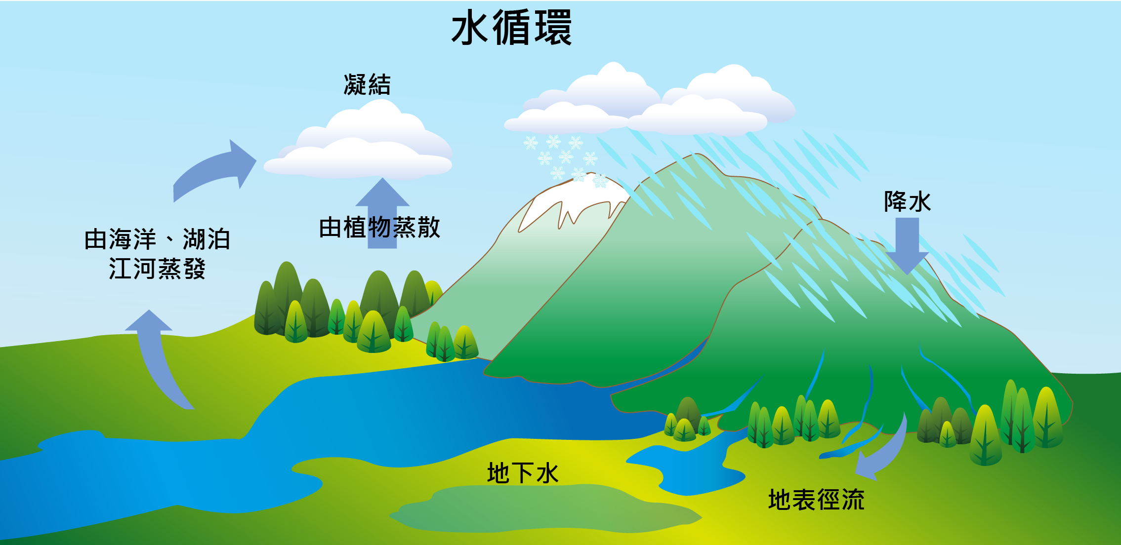 海洋、湖泊或河流的水分因為蒸發變成水氣進入大氣，大氣環流將這些水氣帶往陸地，遇冷凝結後形成降水。降落地面的水分變成地表逕流或地下水，再流入海洋，形成周而復始的水循環。